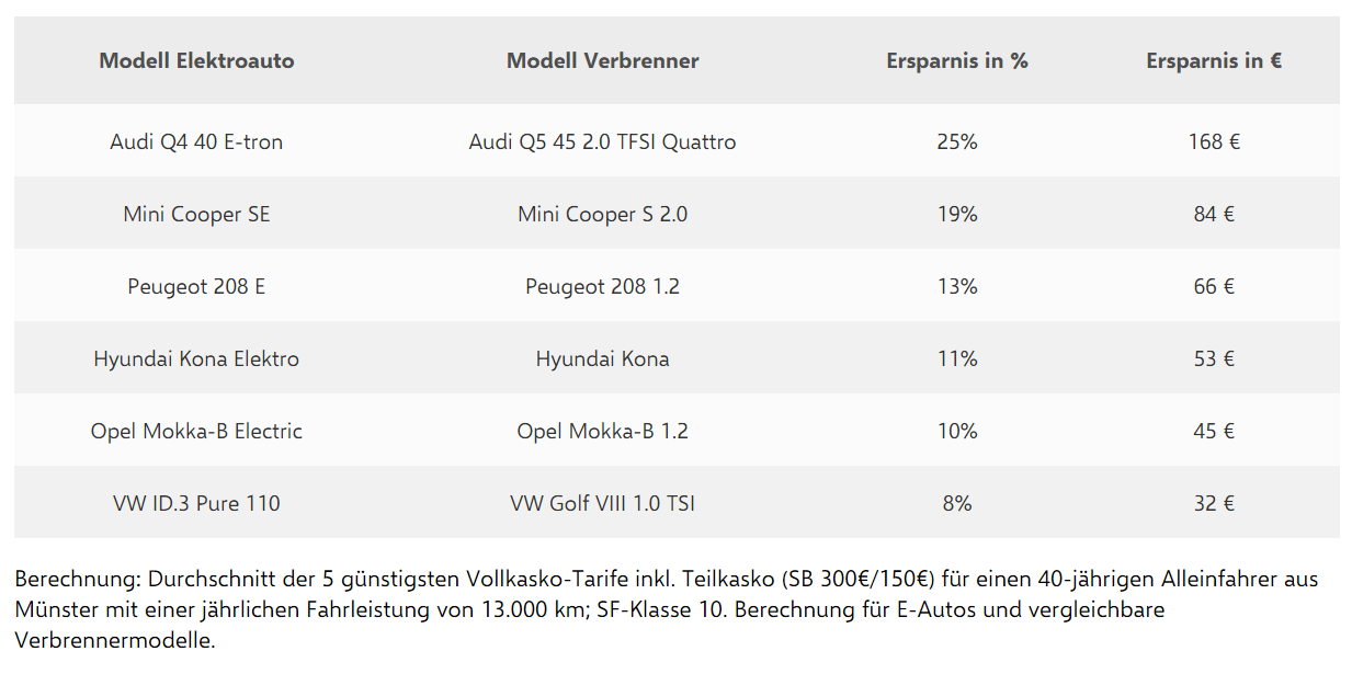 Infografik: Kostenvergleich für E-Autos und Verbrenner: Günstigste Vollkasko-Tarife in Münster (Foto: Verivox)